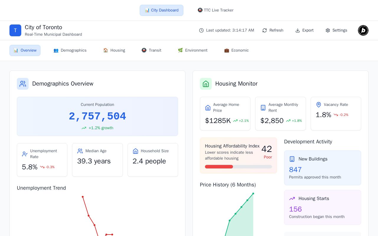 Preview of City of Toronto Dashboard