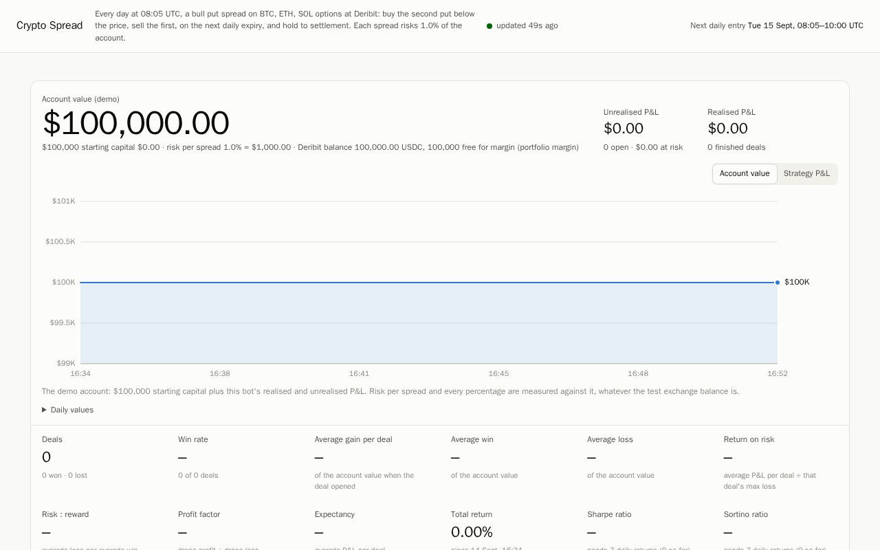 Preview of Daily bull put spread bot on Deribit options, live at cryptospread.trade