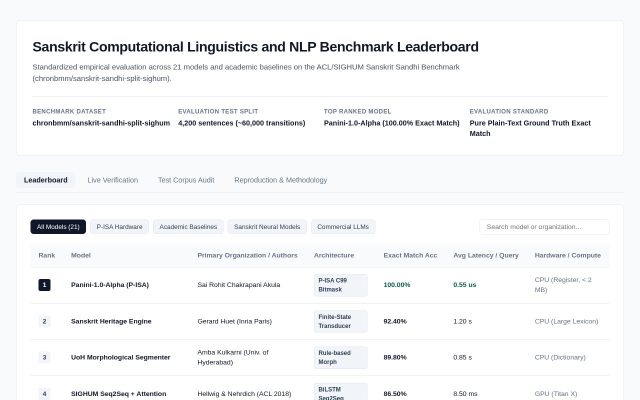 Preview of Sanskrit NLP Benchmark Leaderboard