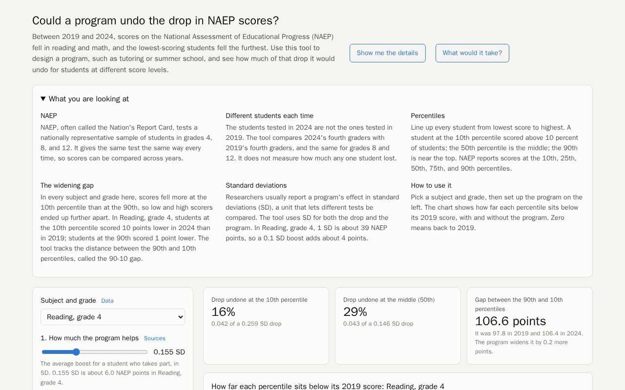 Preview of NAEP Score Gaps