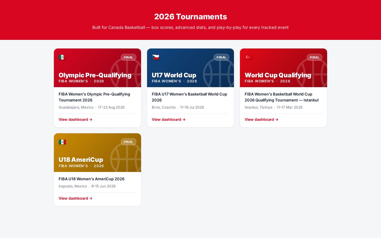 Preview of Olympic Pre Qualifying Tournament Tracker