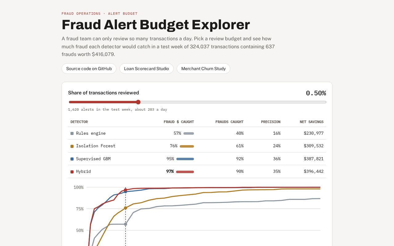 Preview of Transaction Fraud Detection