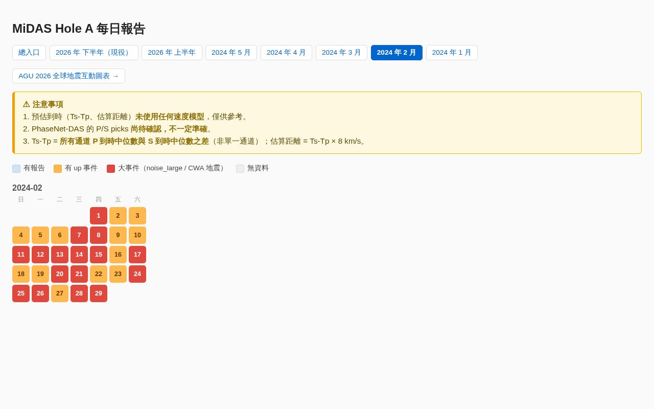 Preview of MiDAS daily reports archive, 2024-02