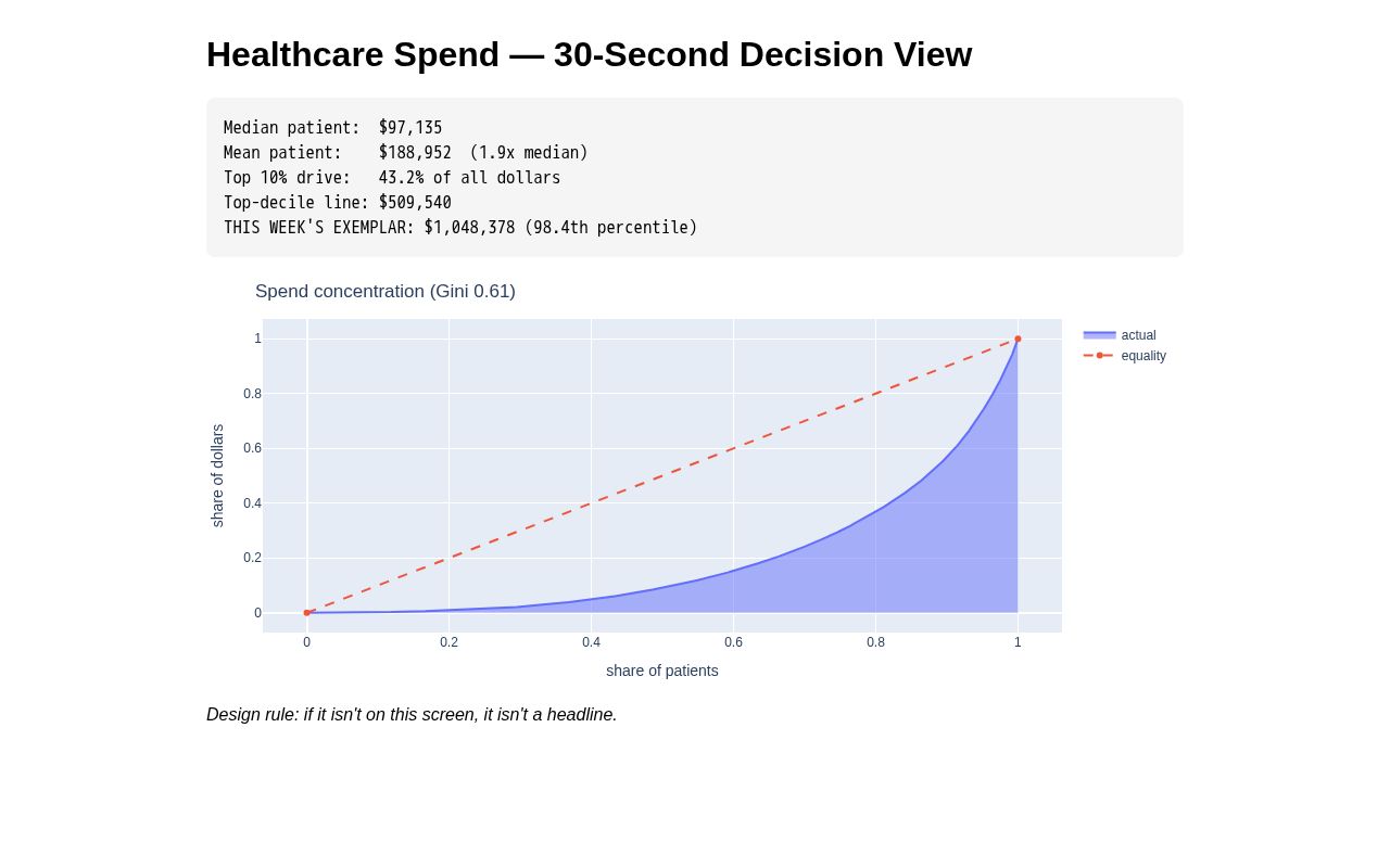 Preview of Lab03 Cost SDOH Dashboard