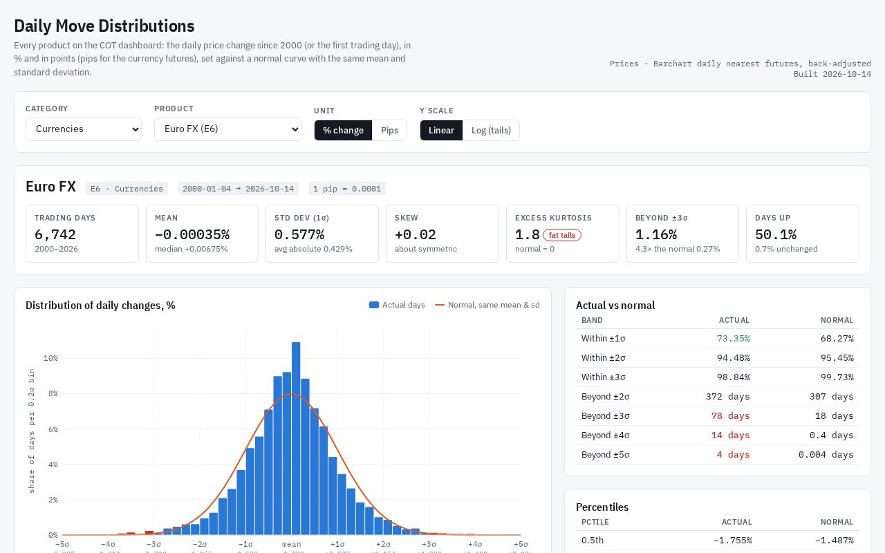 Preview of Daily Move Distributions