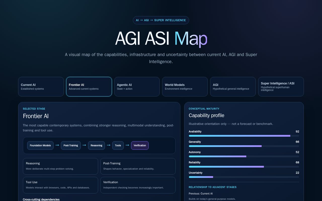 Preview of AGI ASI Map