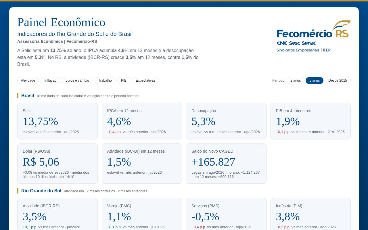 Preview of Painel Economico Fecomercio Rs