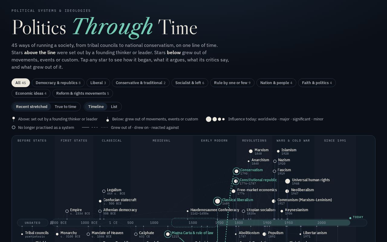 Preview of Politics History Timeline