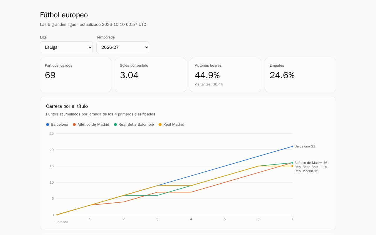 Preview of Futbol Data Pipeline