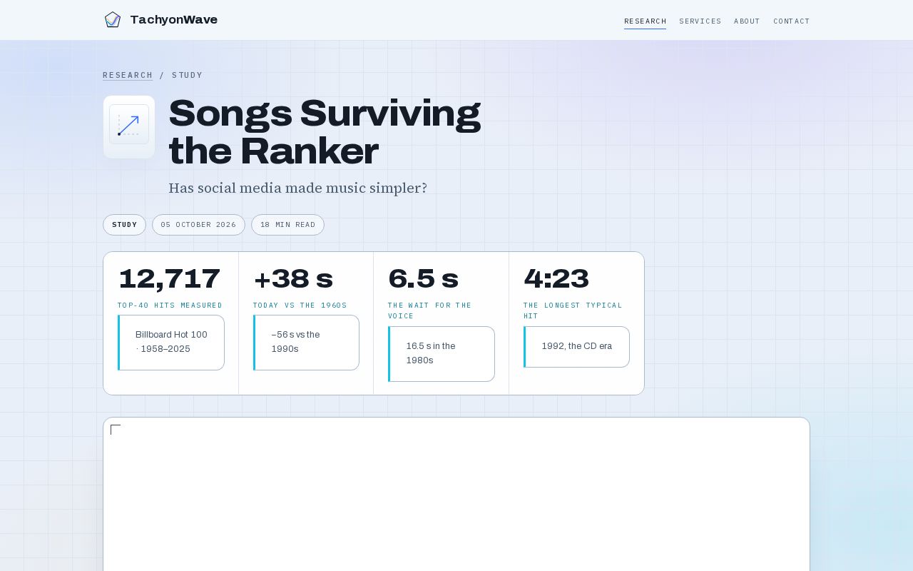 Preview of Songs Surviving The Ranker