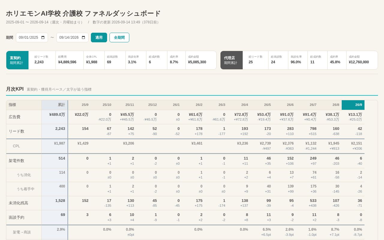 Preview of ホリエモンAI学校 介護校 週次ファネルダッシュボード（静的HTML）