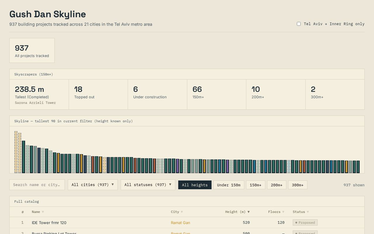Preview of Gushdanskyline