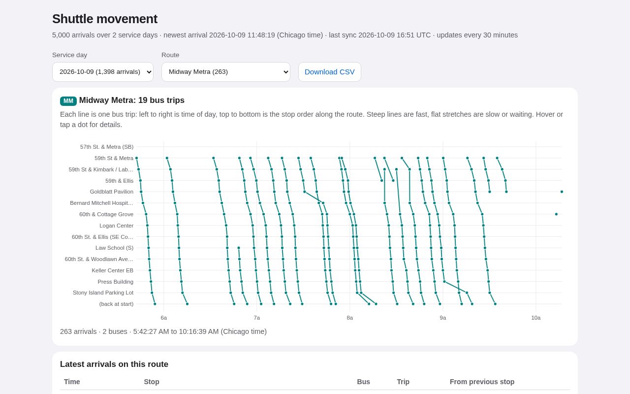 Preview of Straight Bussing Data