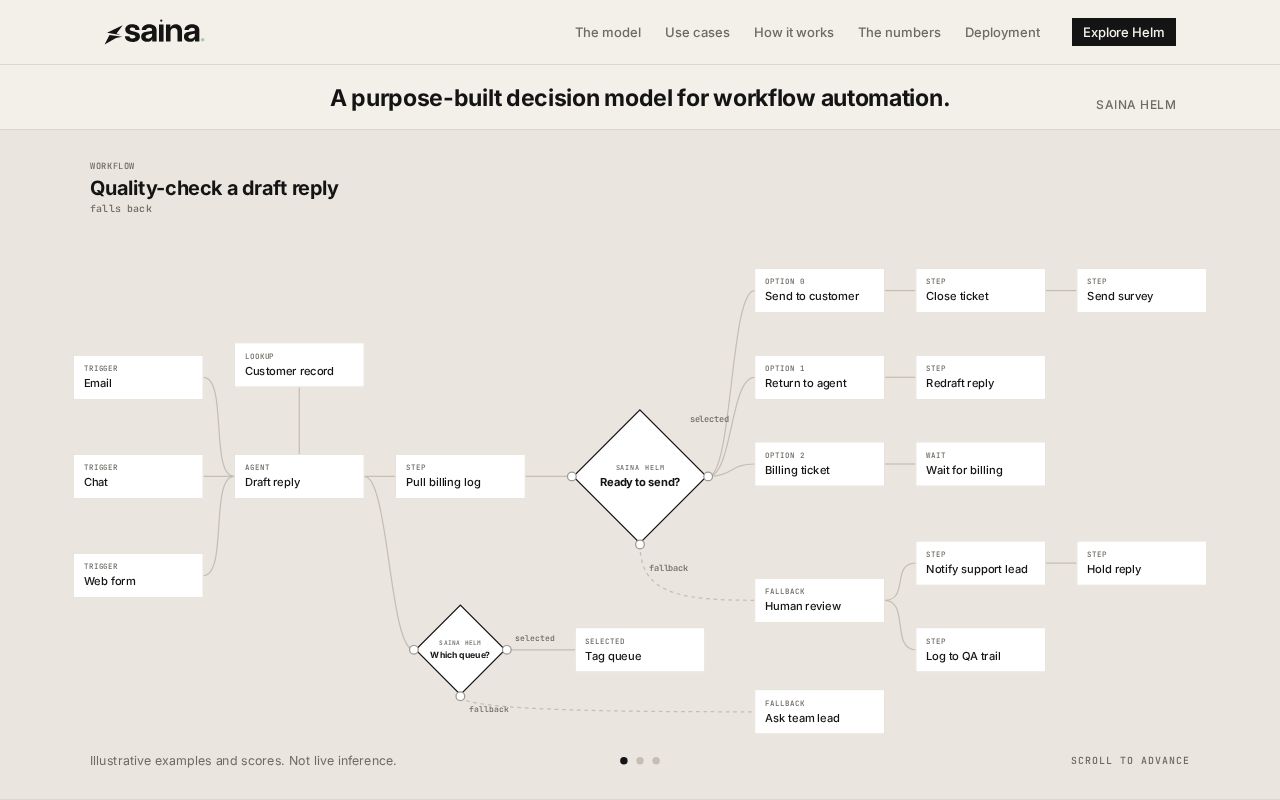 Preview of Saina Helm: A decision model for your workflows
