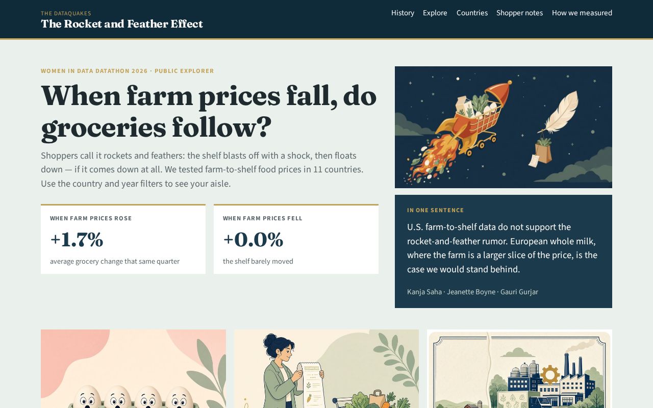 Preview of The Rocket and Feather Effect — when farm prices fall, do groceries follow?