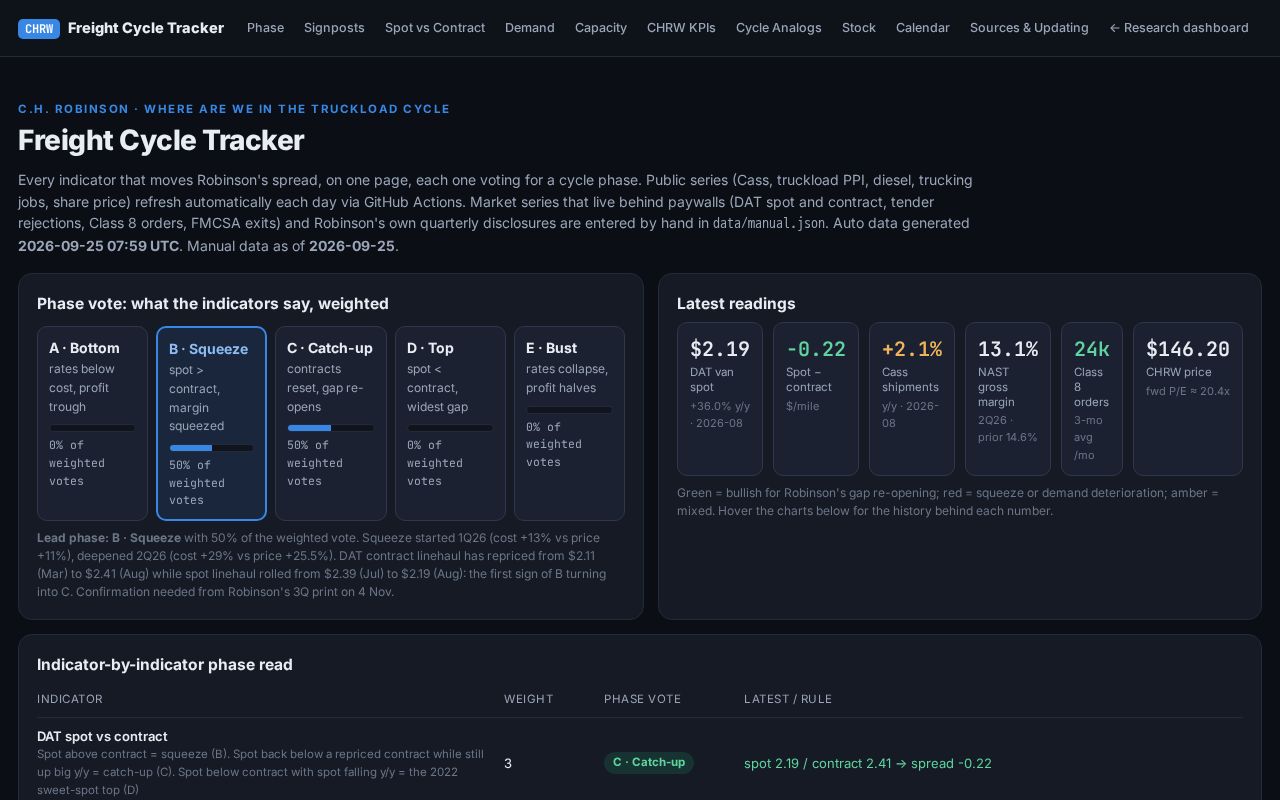 Preview of Chrw Freight Cycle Tracker