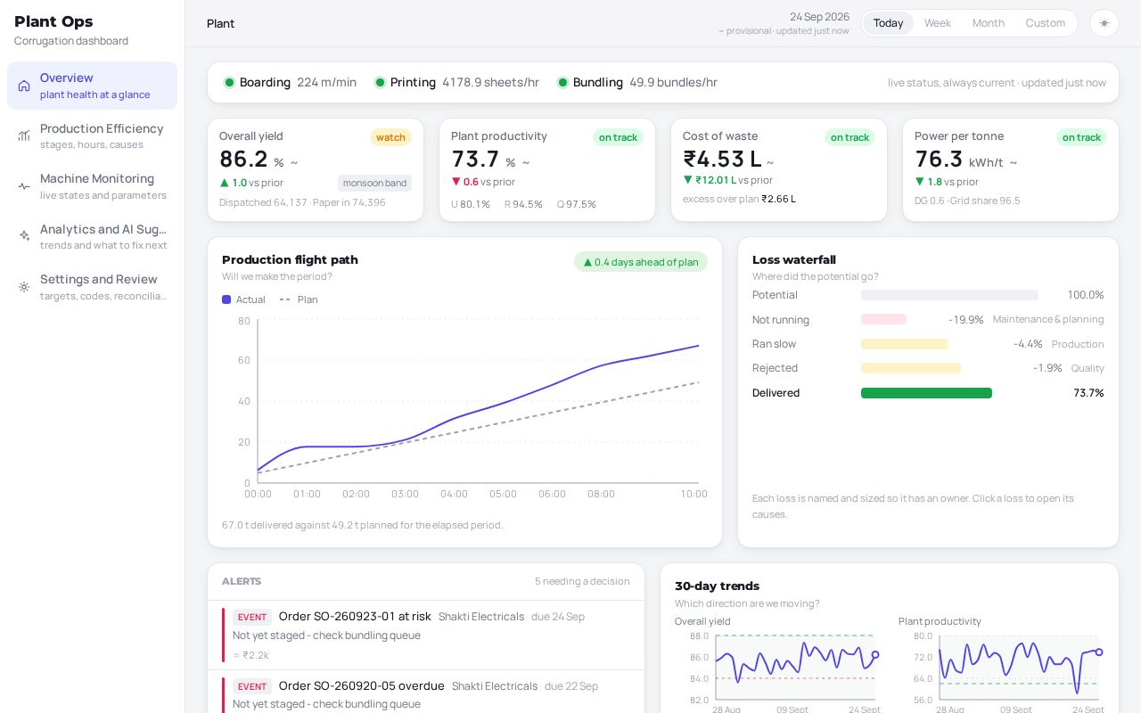 Preview of Plant Level Productivity Ops Dashboard Frontend