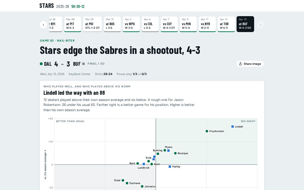 Preview of Stars Player Rankings 2026-27