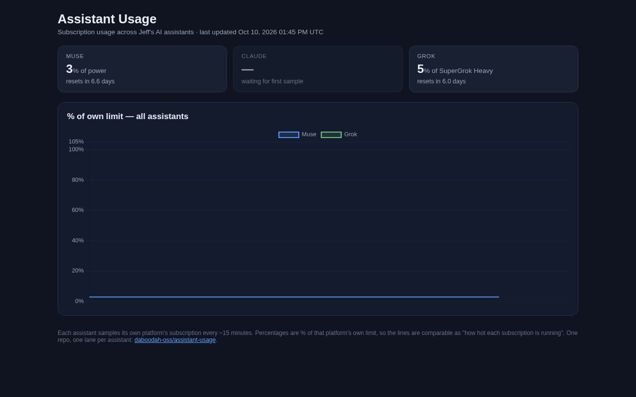 Preview of Assistant Usage