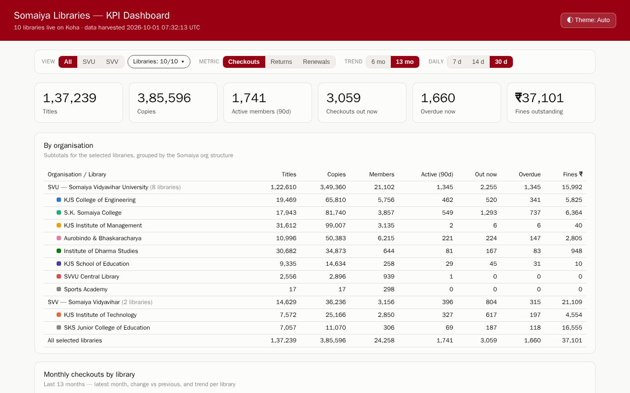 Preview of Somaiya Library Dashboard