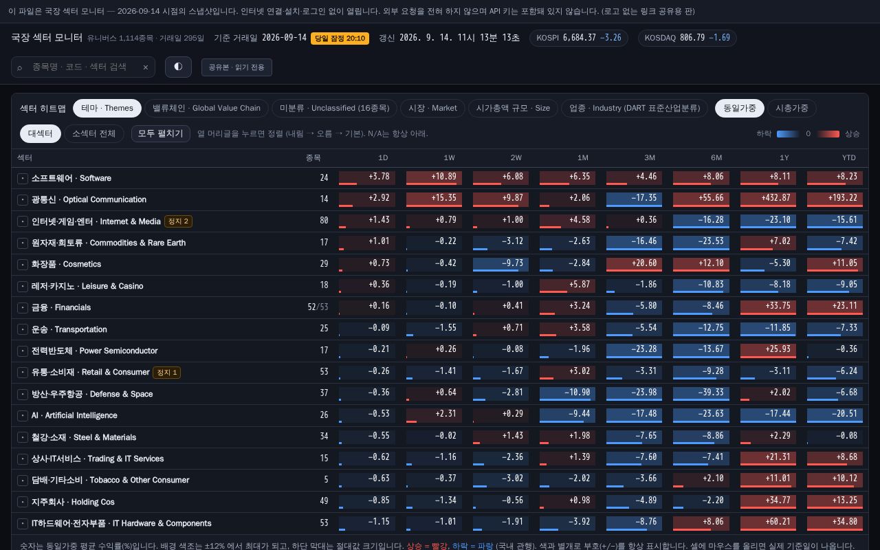 Preview of Korea sector monitor (auto-updated daily)