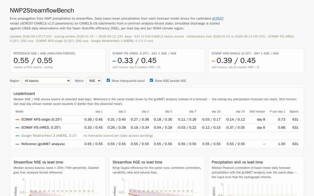 Preview of NWP2StreamflowBench