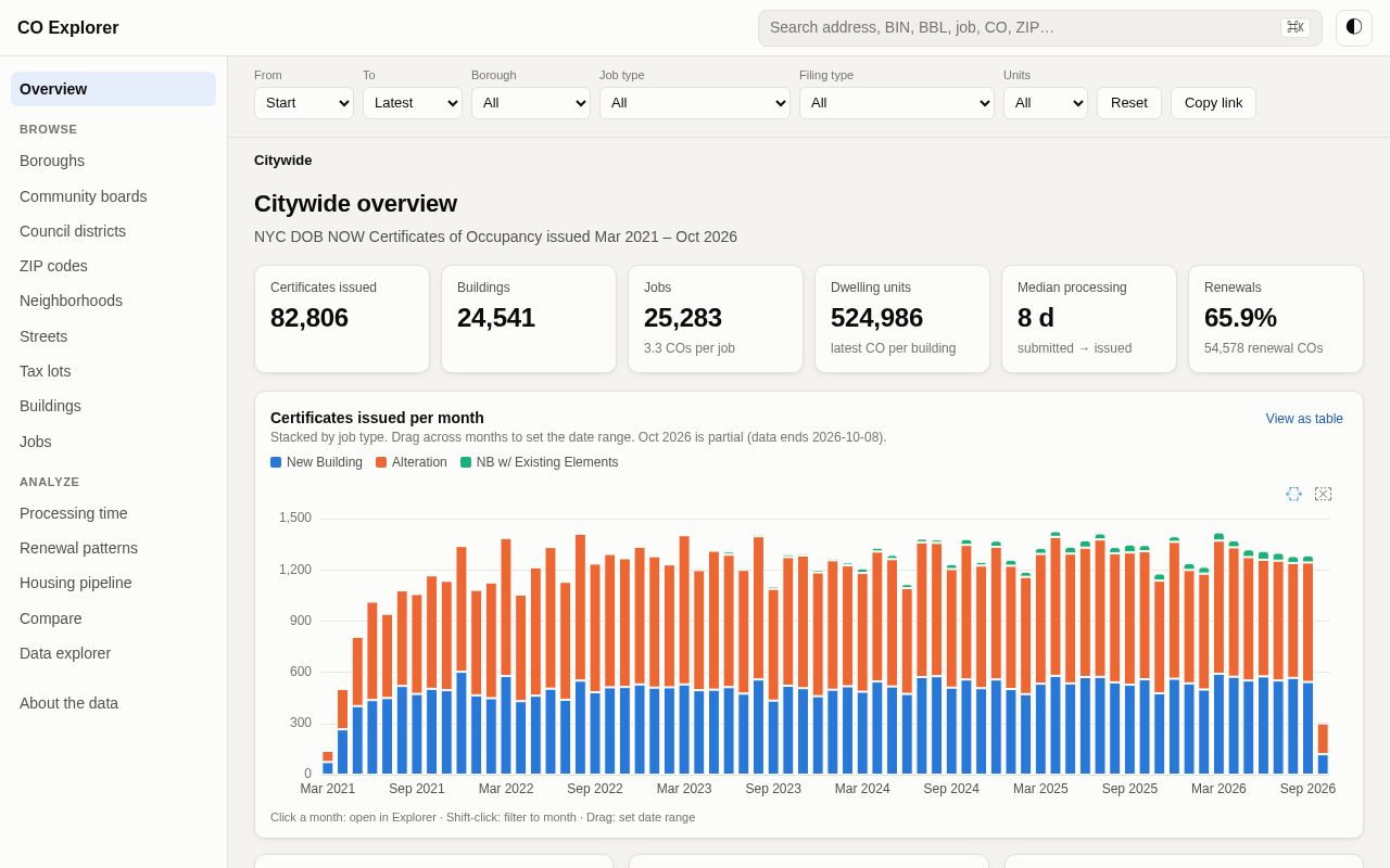 Preview of Citywide overview