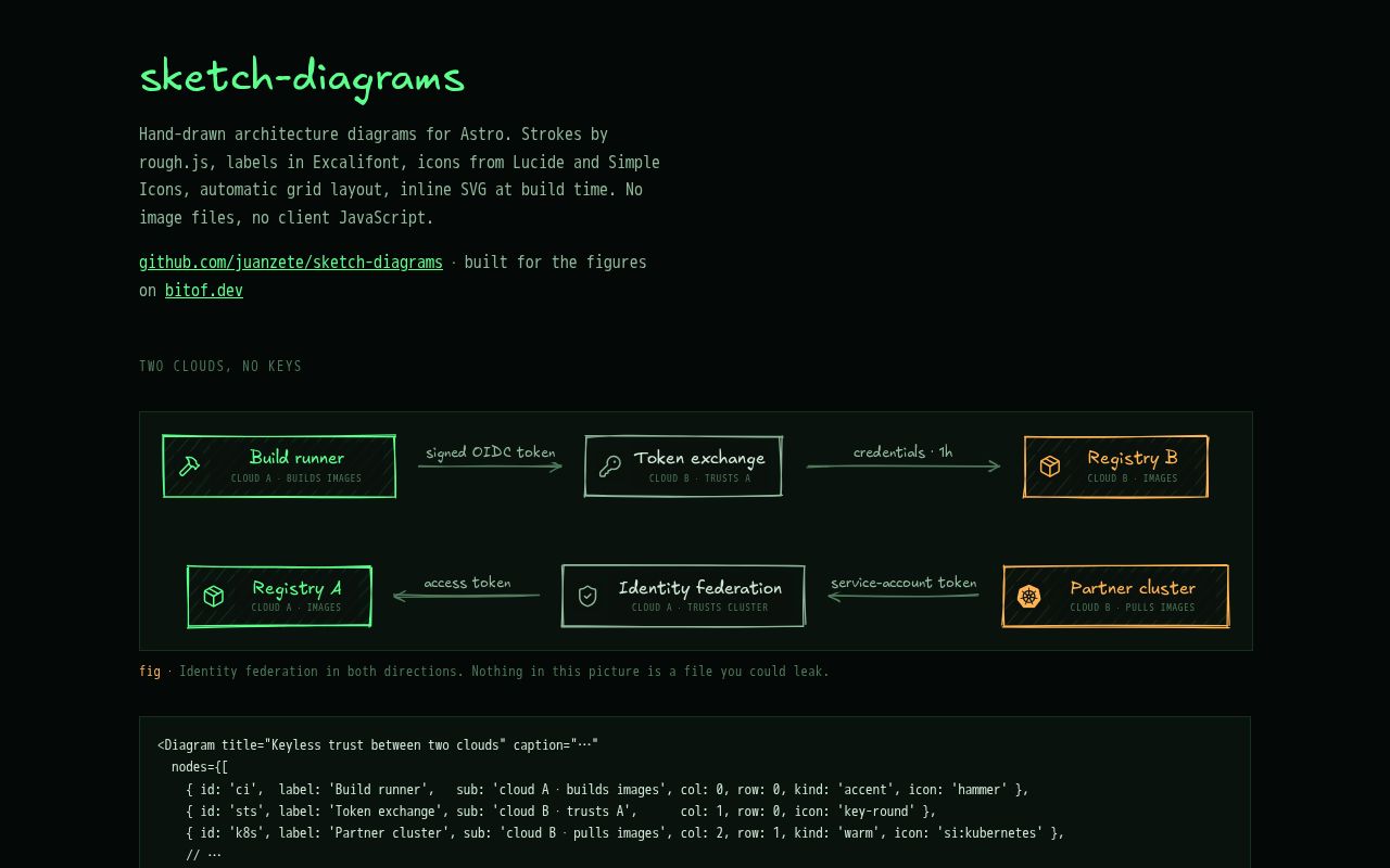 Preview of Sketch Diagrams