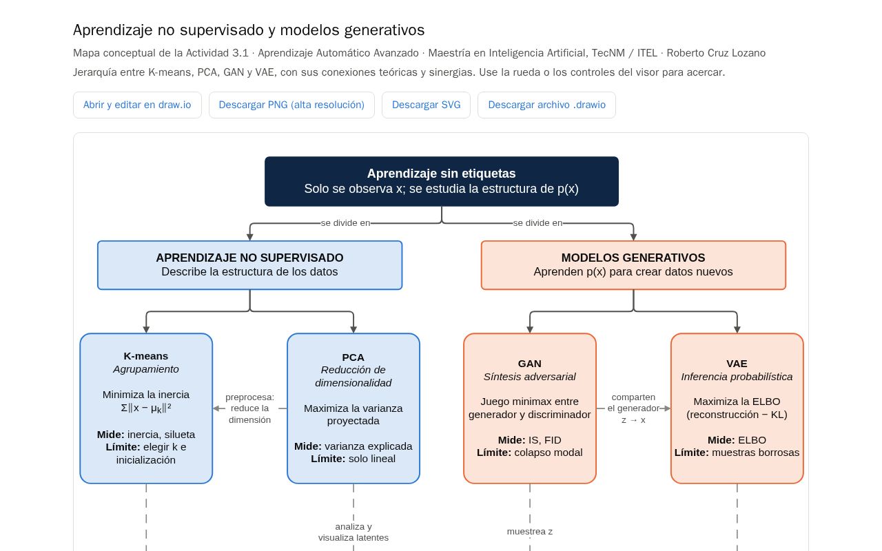 Preview of Mapa Conceptual No Supervisado Generativo
