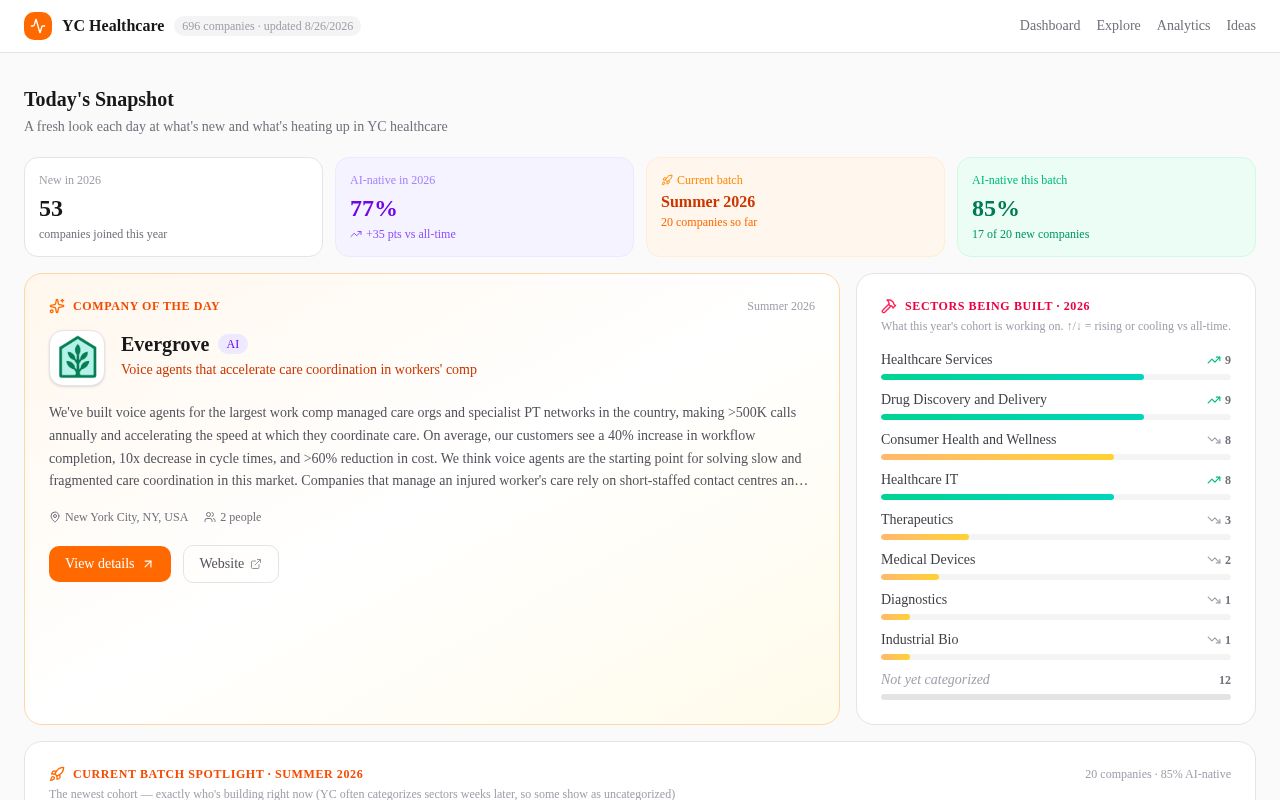 Preview of Yc Health Dashboard