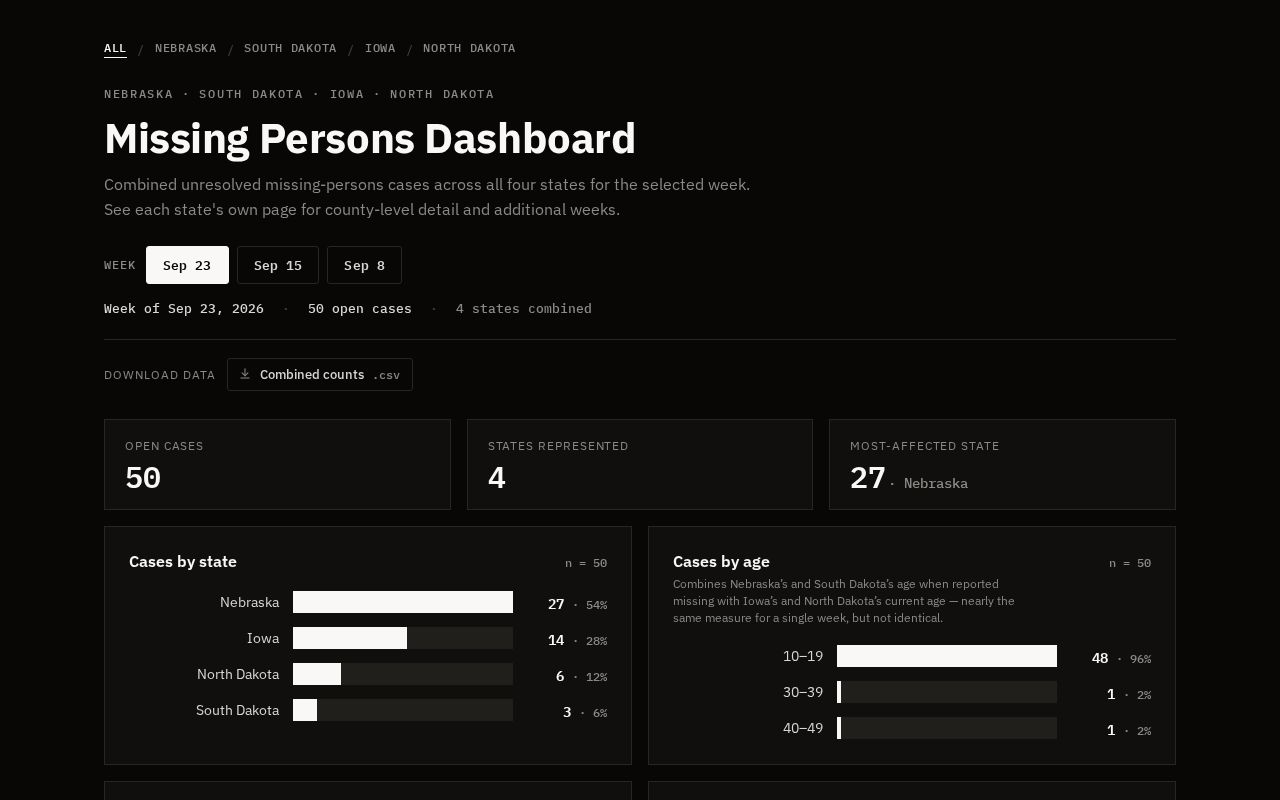 Preview of Missing Person S Data