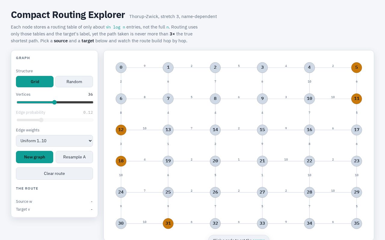 Preview of Compact Routing In Networks