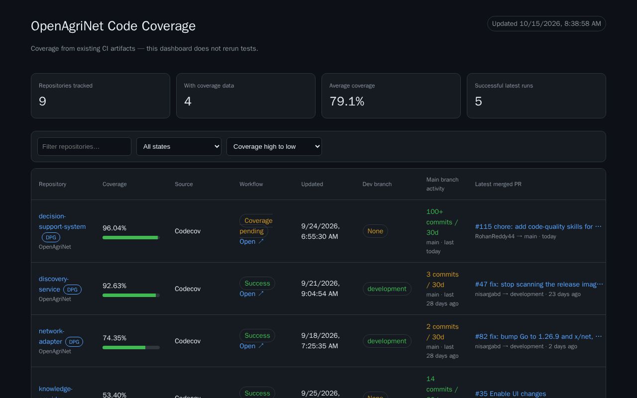 Preview of Code Coverage Dashboard