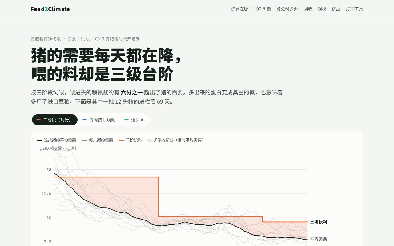 Preview of Feed2climate