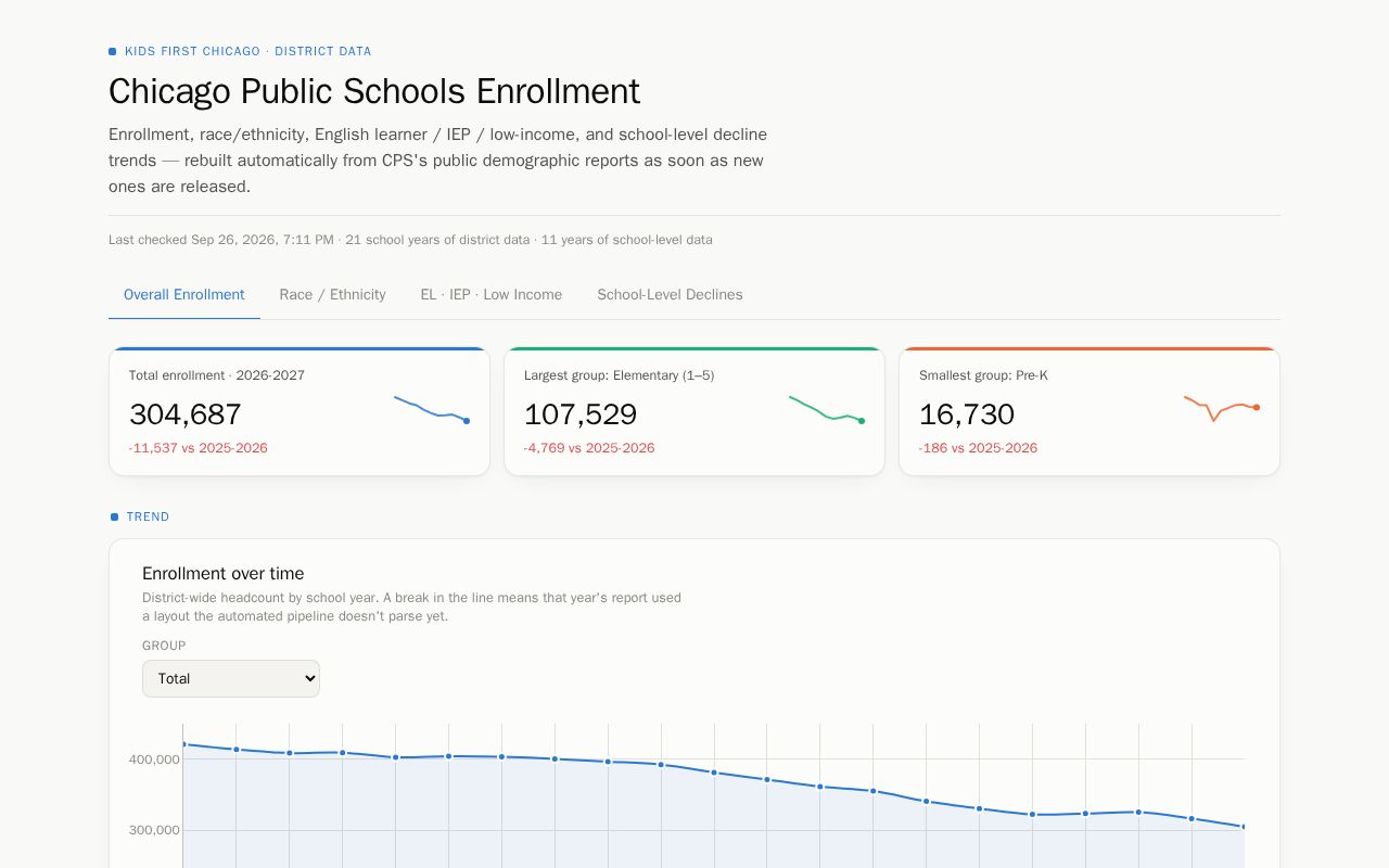 Preview of Cps Enrollment Dashboard