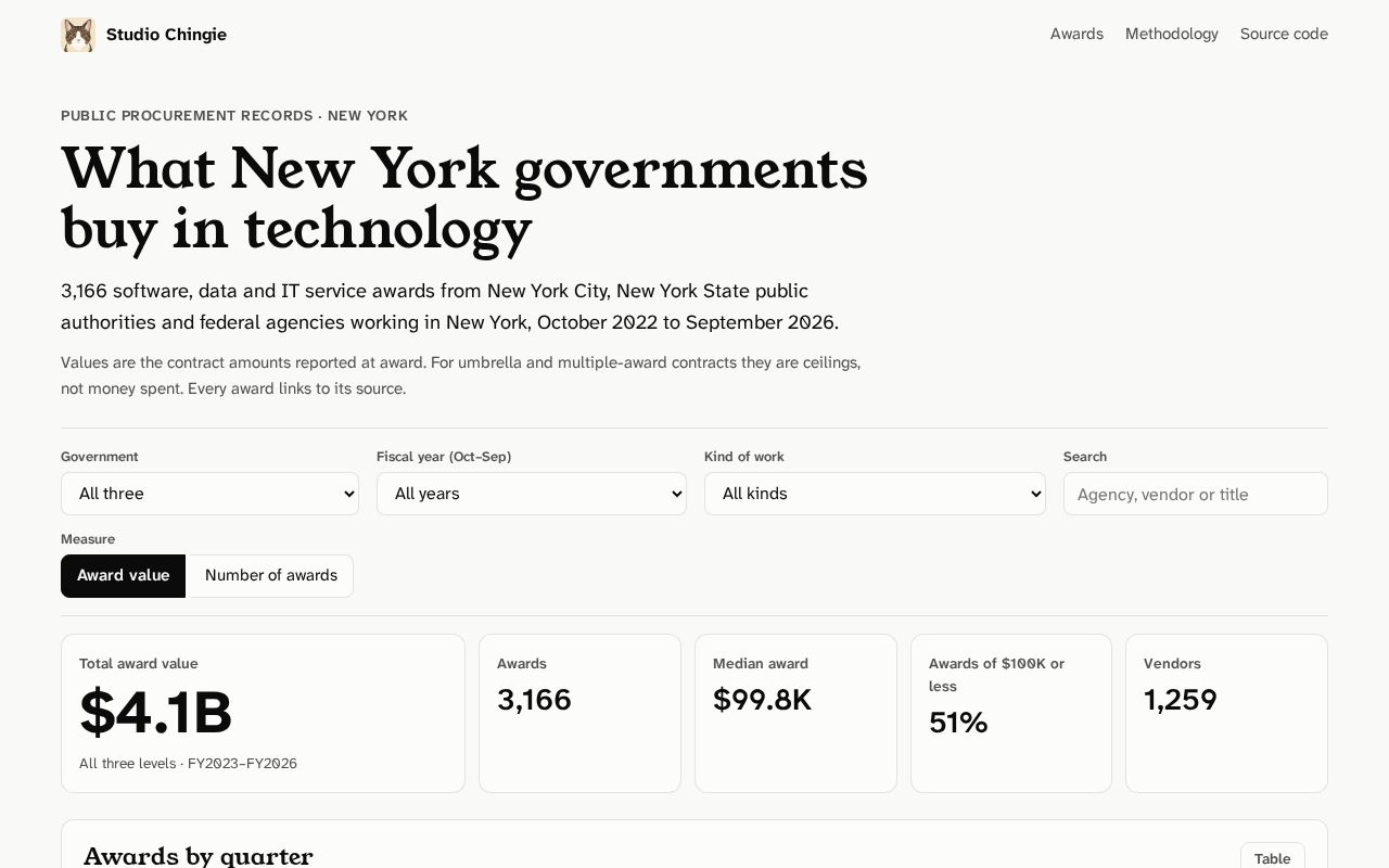 Preview of Ny Gov Tech Spending