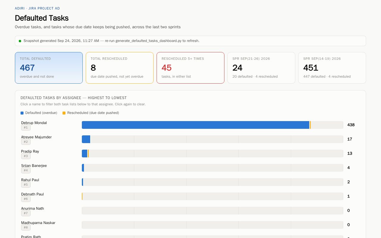 Preview of Adiri Two Sprint Defaulted Task