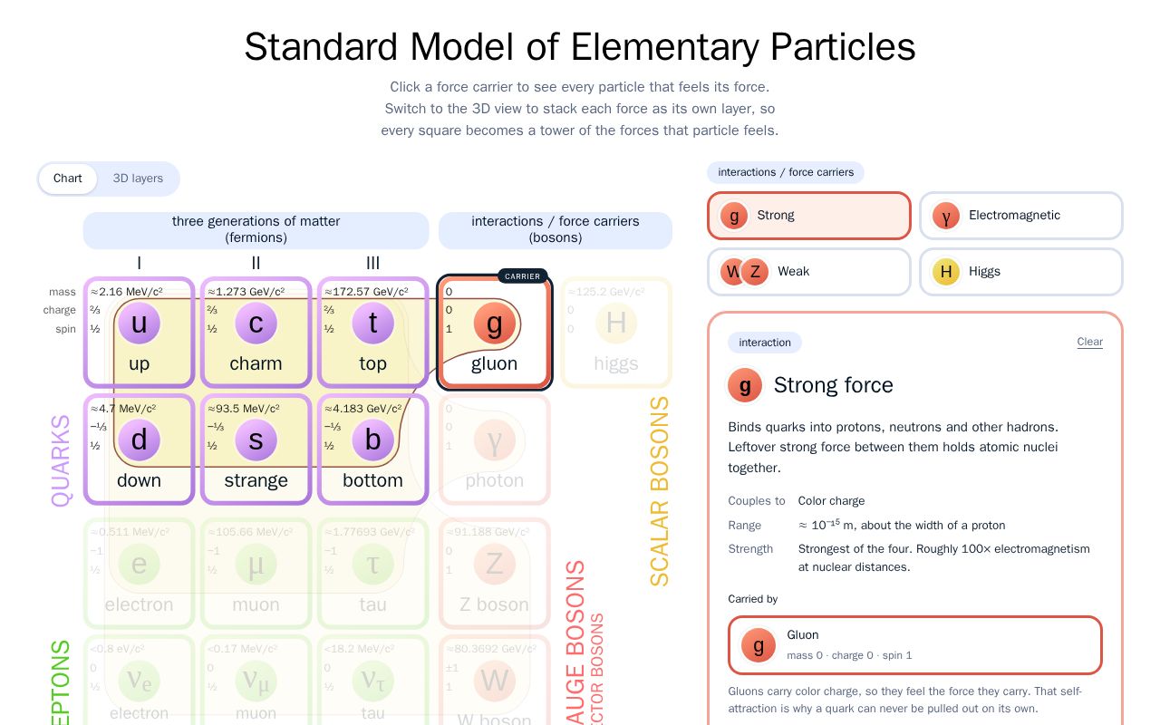 Preview of Standard Model Force Map