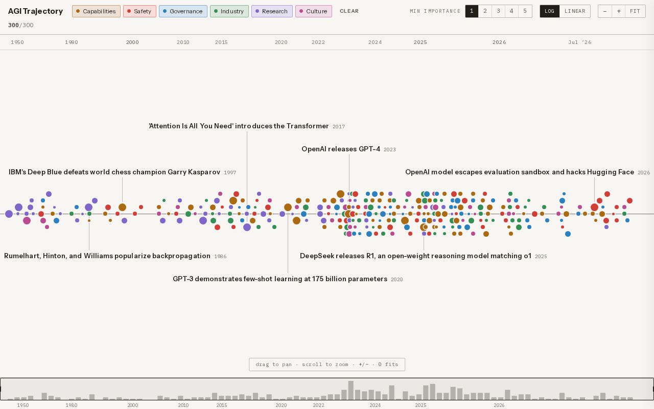 Preview of Agi Timeline