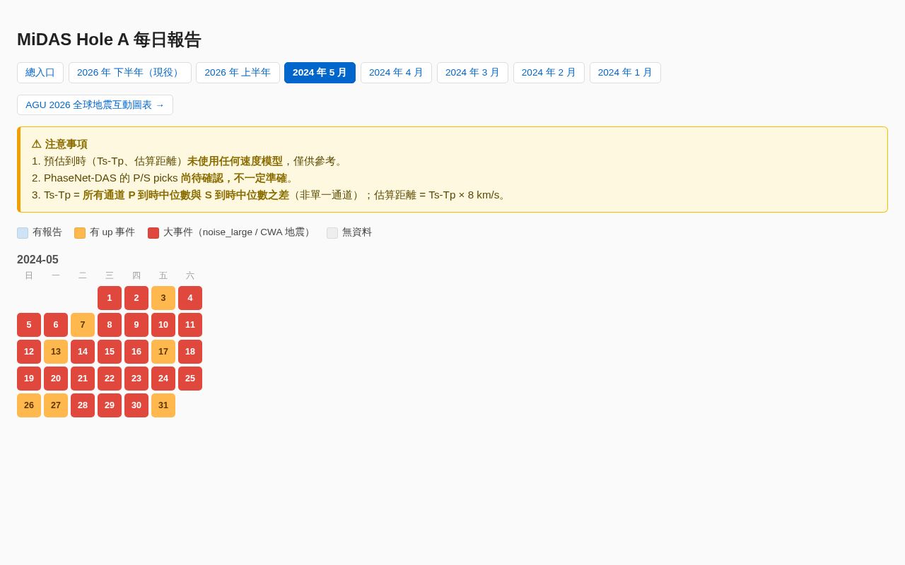 Preview of MiDAS daily reports archive, 2024-05