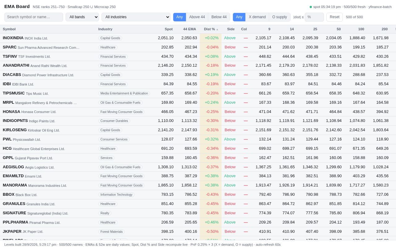 Preview of Nifty Ema Board