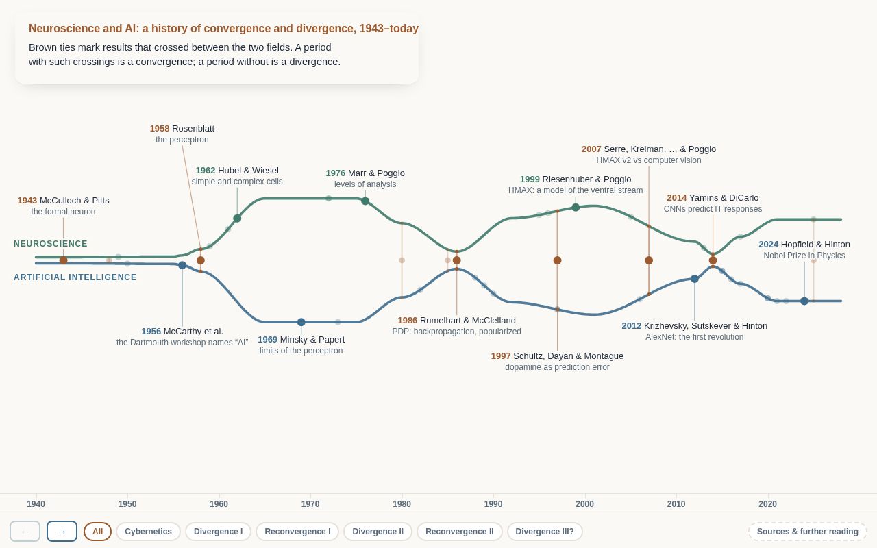 Preview of Neuroscience and AI, 1943–today: an interactive history of convergence and divergence