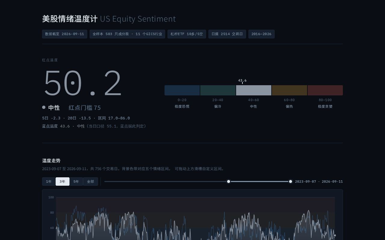 Preview of Us Sentiment