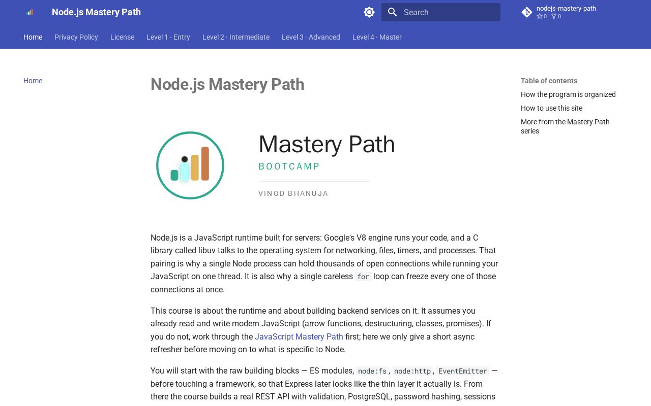 Preview of Nodejs Mastery Path