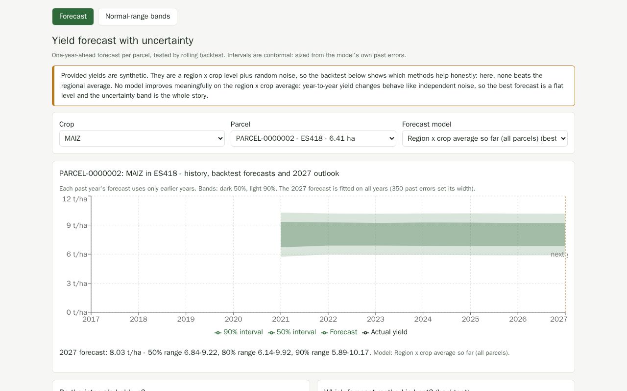 Preview of Yield Forecast Uncertainty