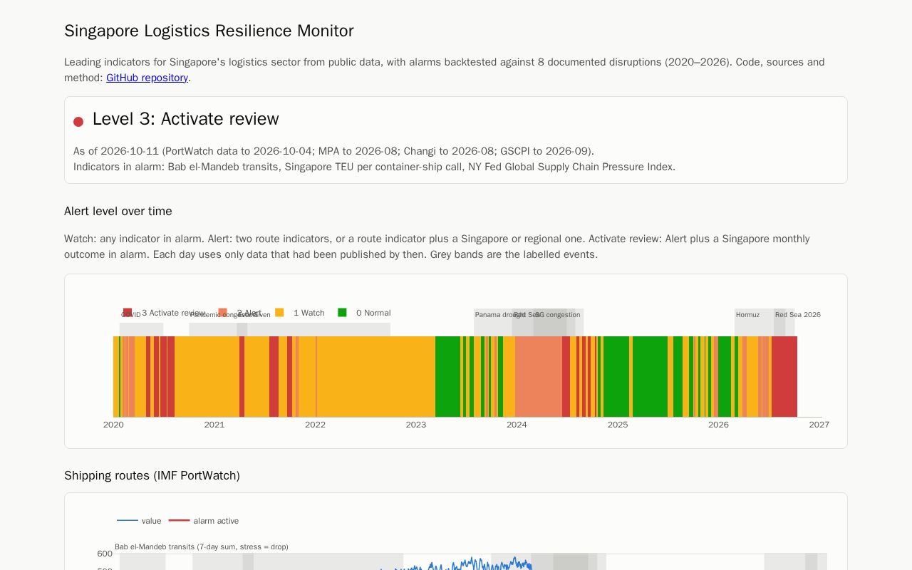 Preview of Sg Logistics Resilience Monitor