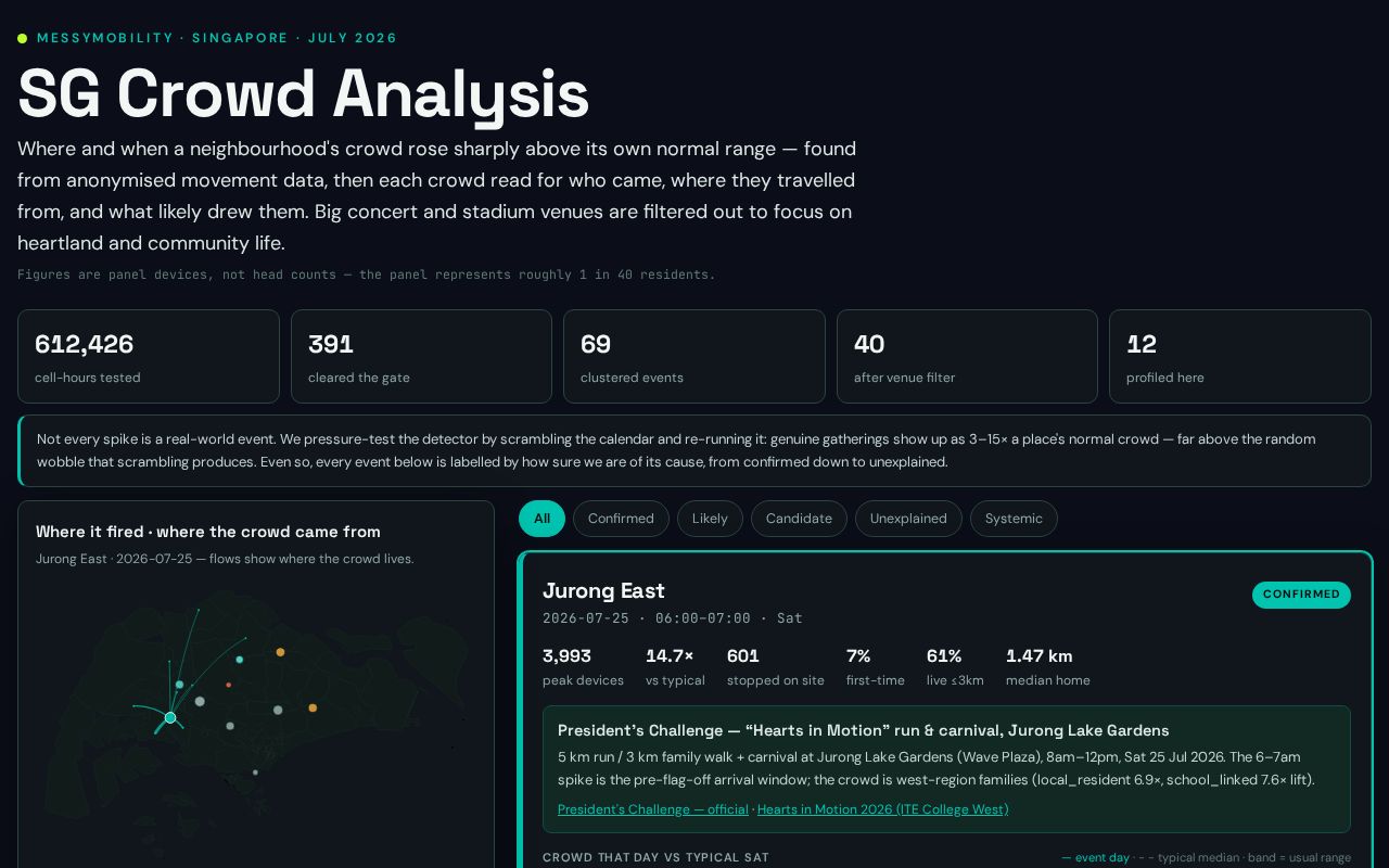 Preview of Messymobility Sg Crowd Analysis
