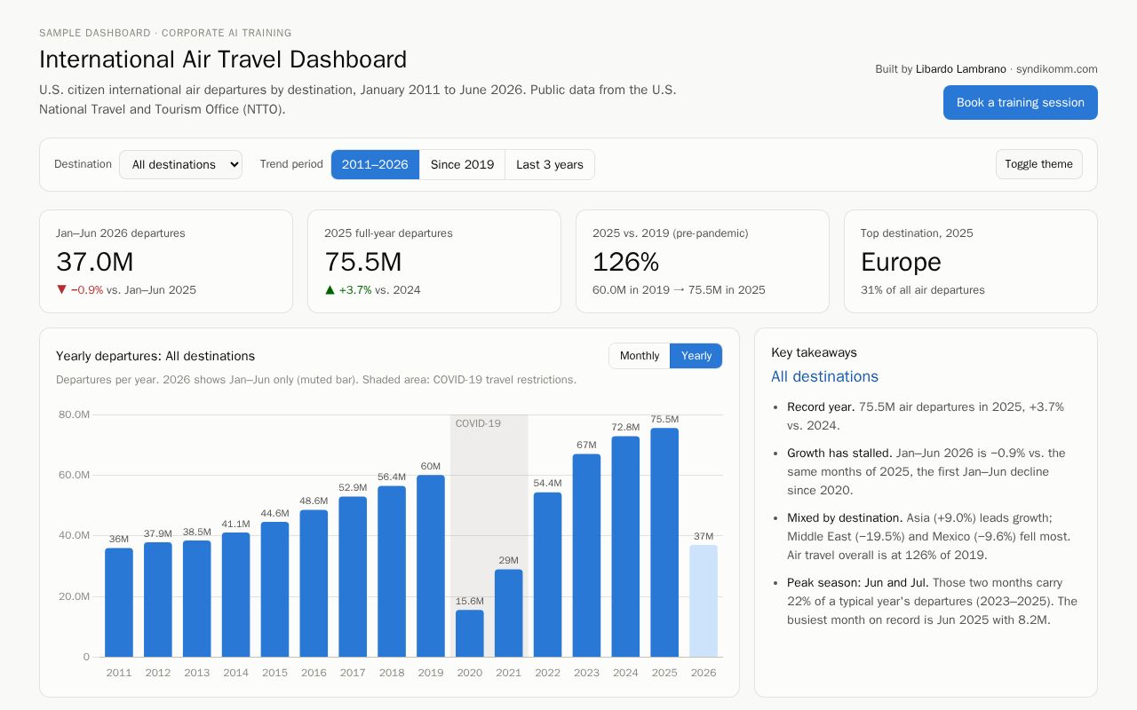 Preview of International Air Travel Dashboard