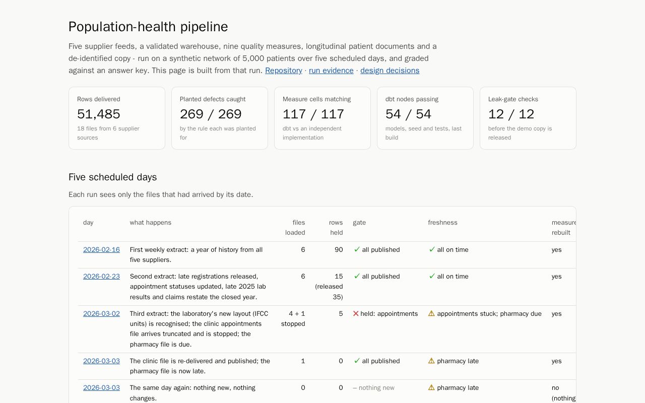 Preview of Population Health Pipeline
