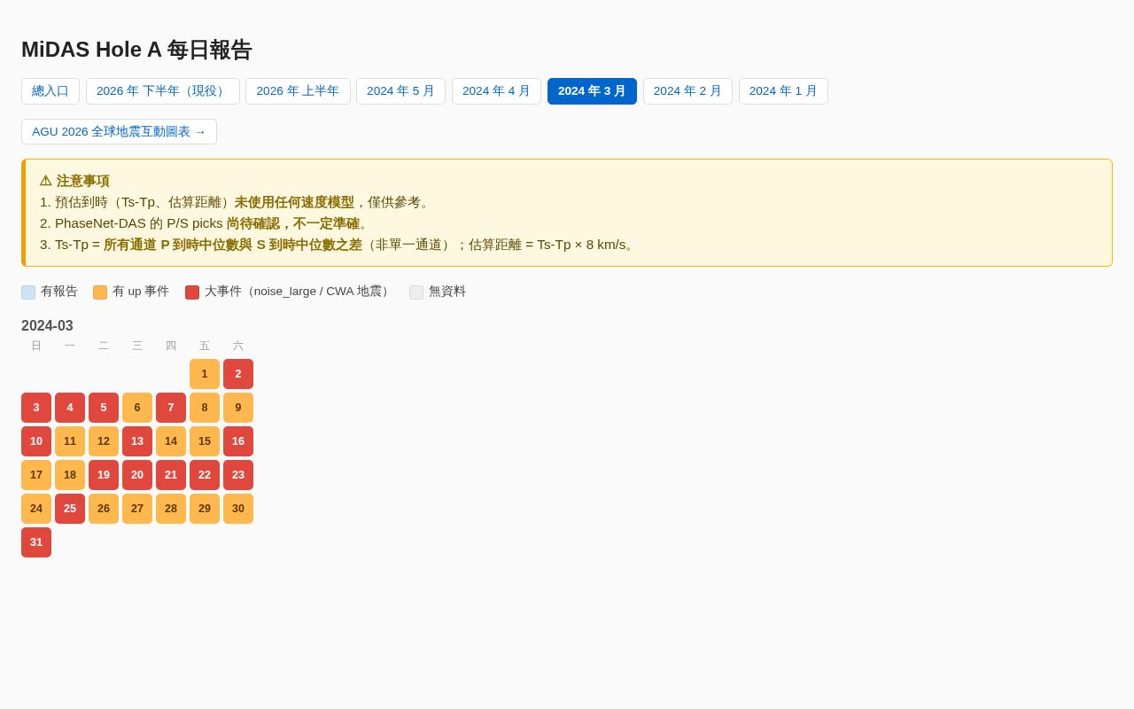 Preview of MiDAS daily reports archive, 2024-03
